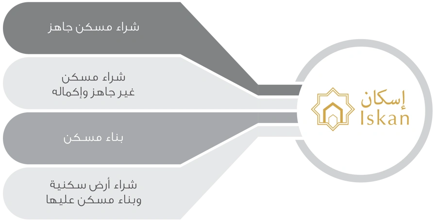 Iskan Eligibility Criteria